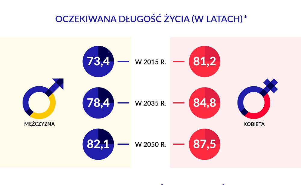 emerytura oczekiwana dlugosc zycia w latach